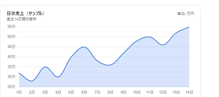 エリアチャートの例