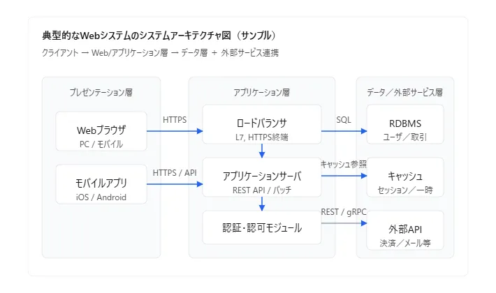 システムアーキテクチャ図の例