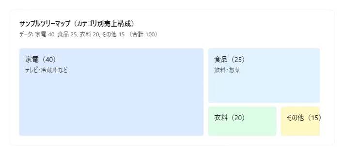 ツリーマップの例