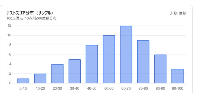 ヒストグラムの例