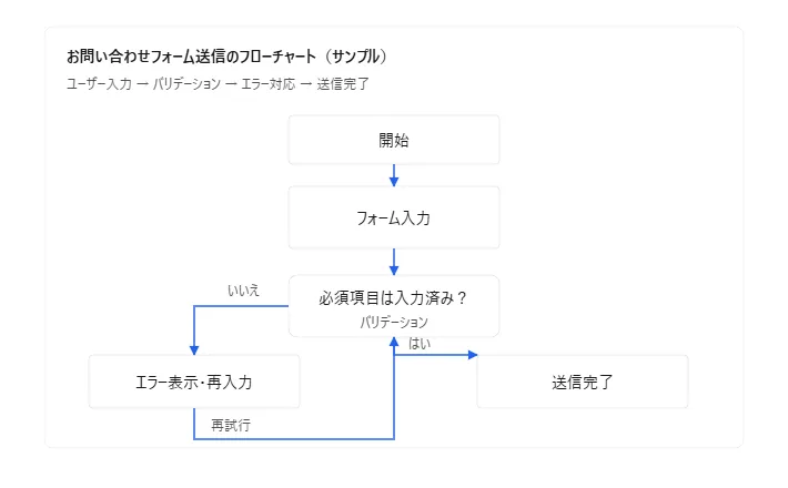 フローチャートの例
