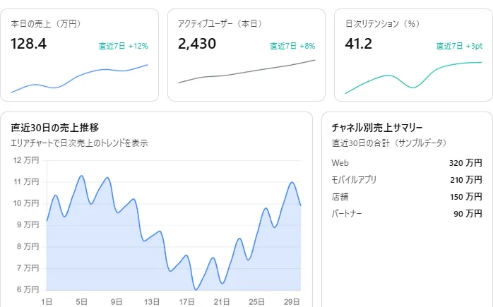 ミニチャート付きダッシュボードの例