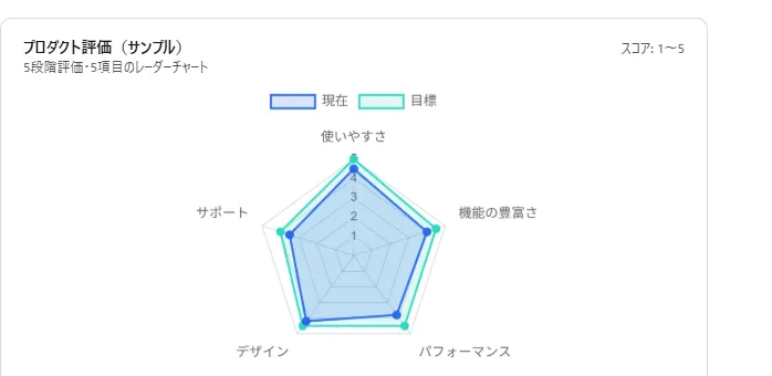 レーダーチャートの例