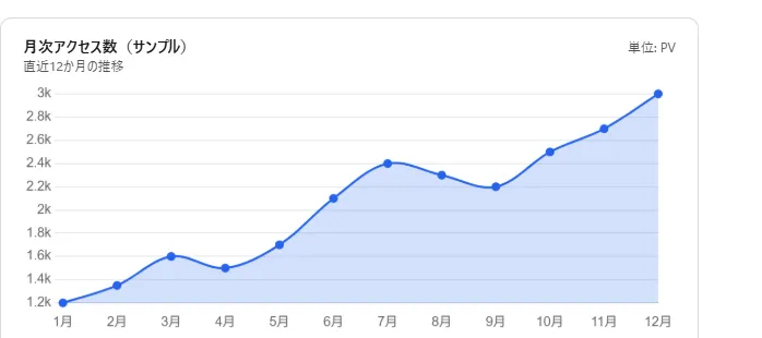 折れ線グラフの例