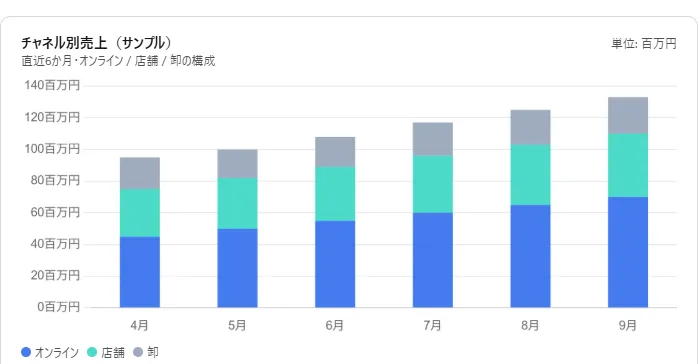 積み上げ棒グラフの例