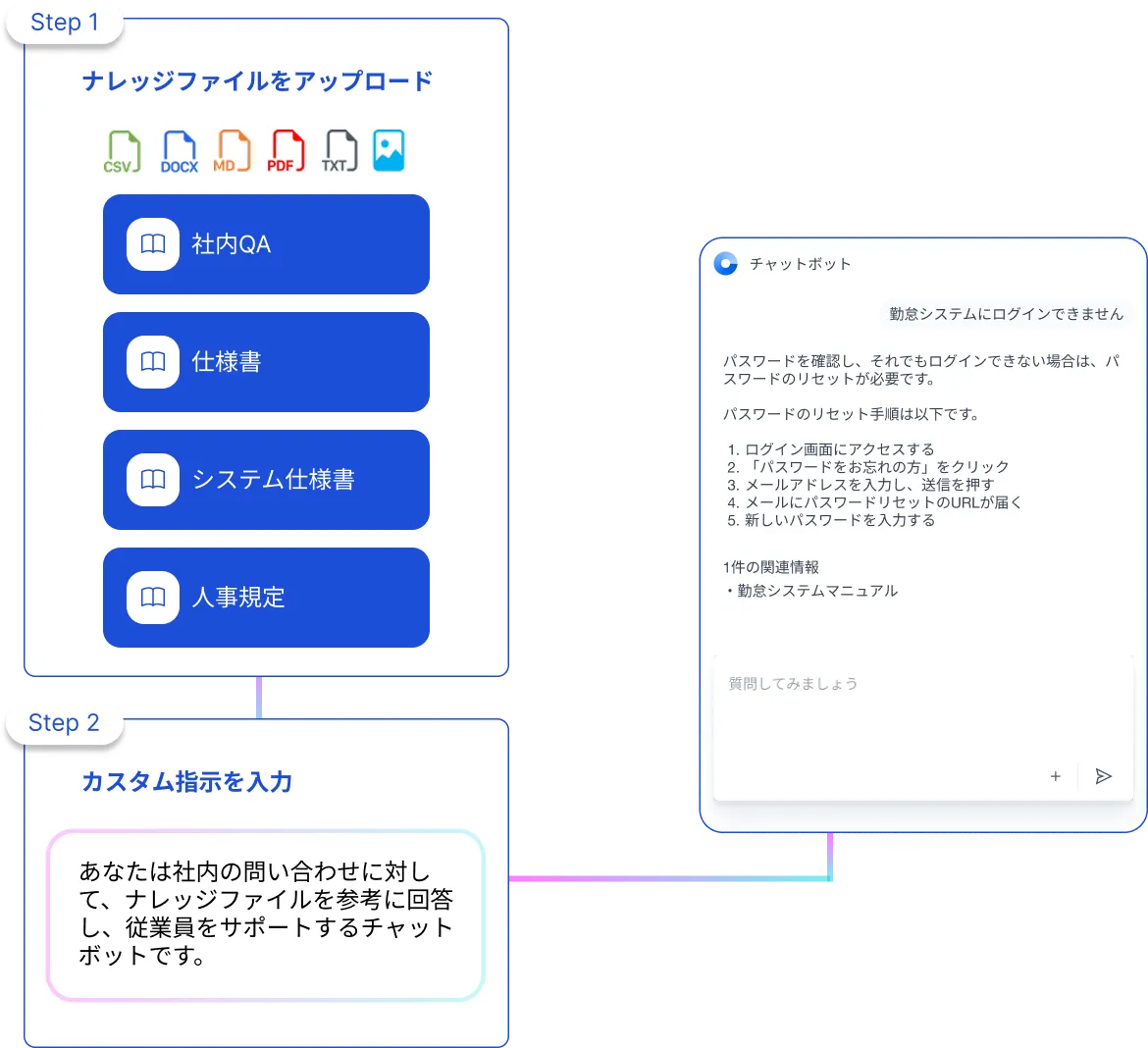 RAG構築イメージ