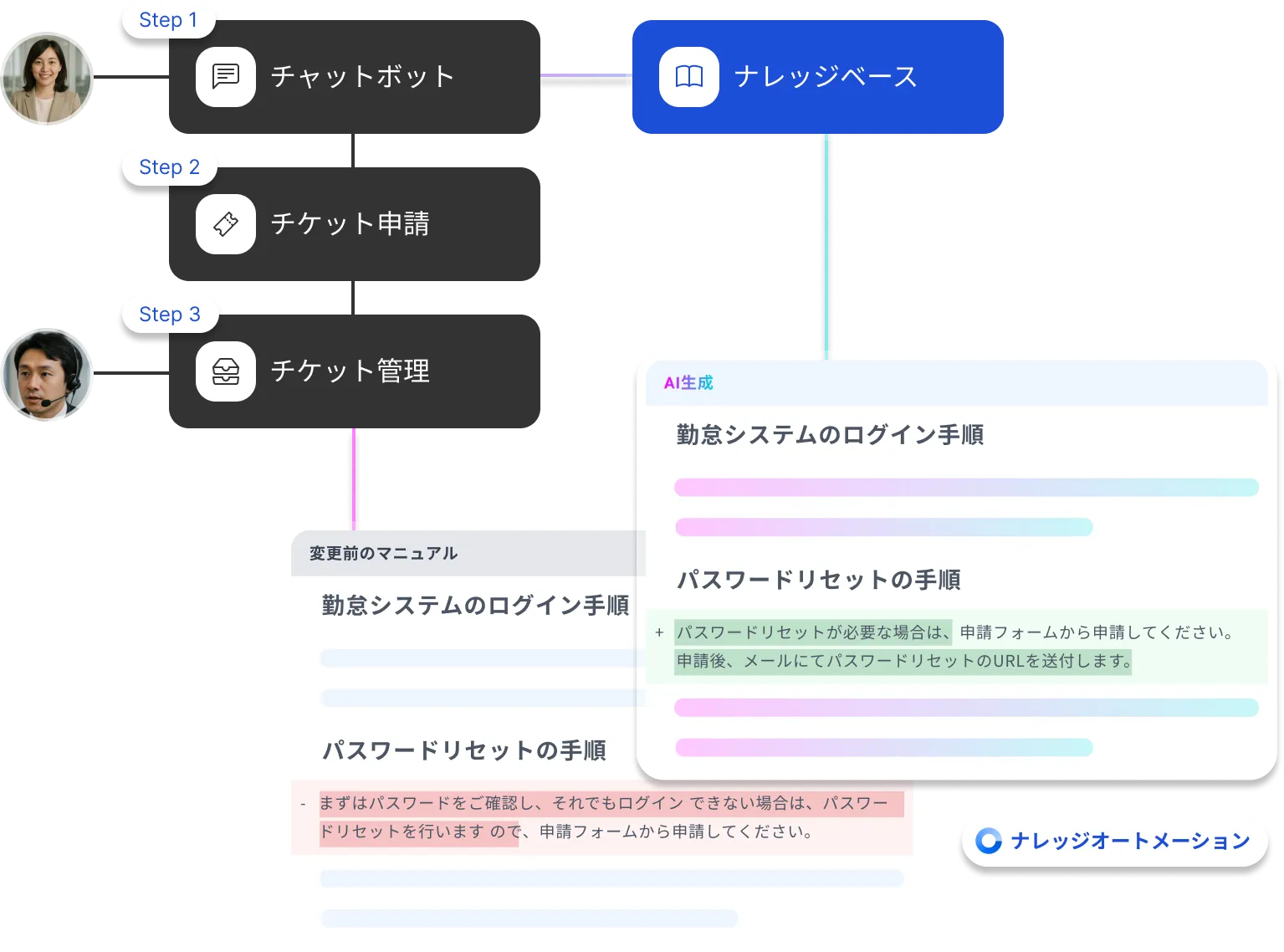 ナレッジオートメーション